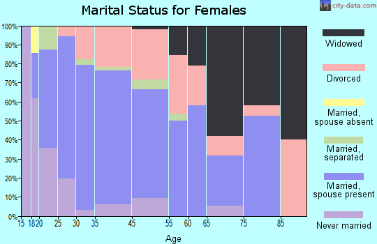 Rogersville marital status for females