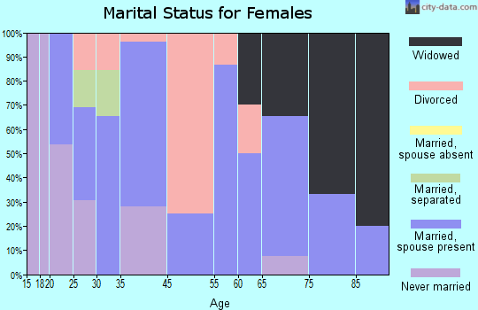 Rosebud marital status for females