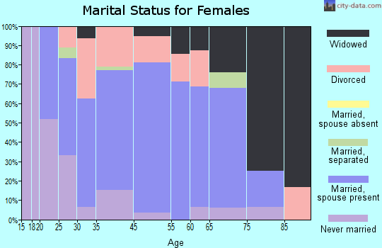Gillett marital status for females