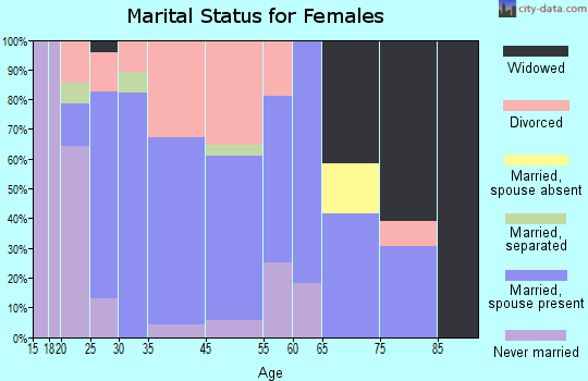 Russellville marital status for females