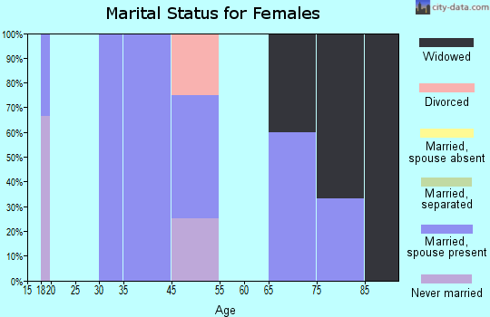 Rutledge marital status for females
