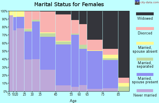 St. Ann marital status for females