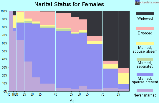 St. Charles marital status for females