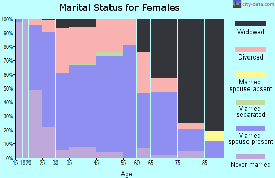St. Clair marital status for females