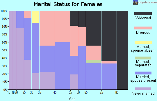 St. George marital status for females