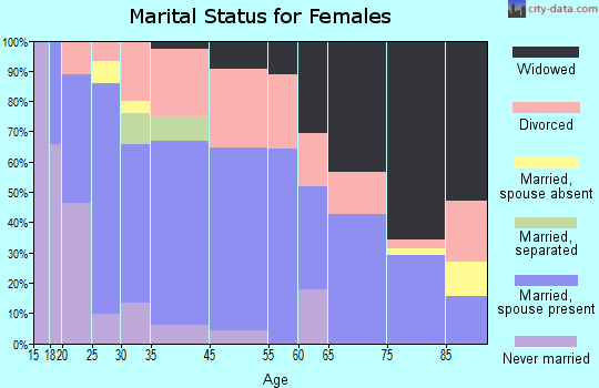 St. James marital status for females
