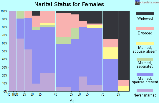St. John marital status for females