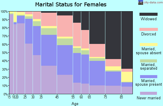 St. Louis marital status for females