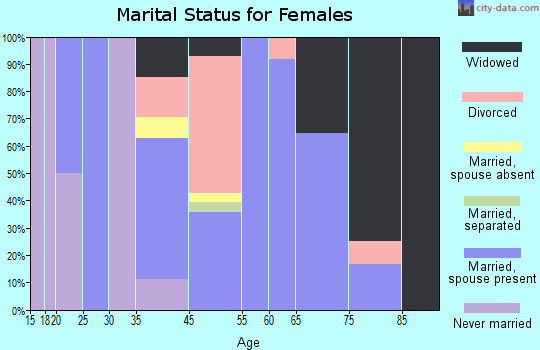 St. Mary marital status for females