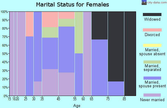 Gilmore marital status for females