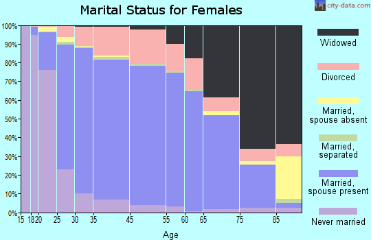 St. Peters marital status for females
