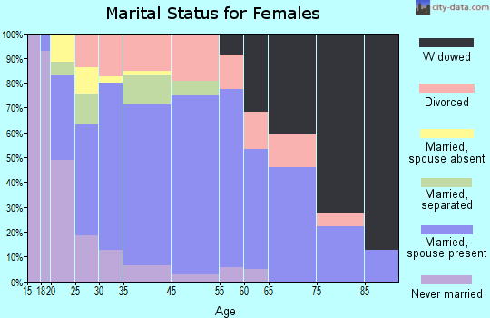 St. Robert marital status for females