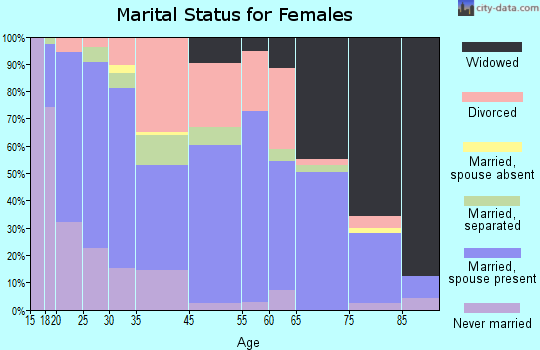 Salem marital status for females