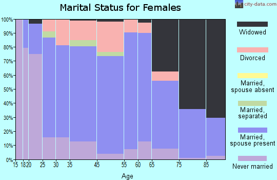Salisbury marital status for females