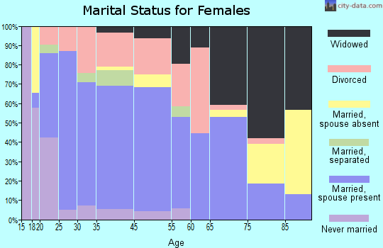 Glenwood marital status for females