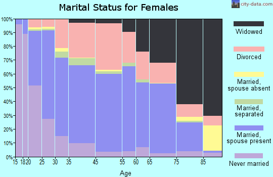 Sedalia marital status for females