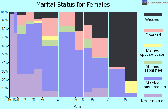 Senath marital status for females