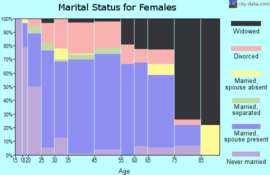 Seneca marital status for females