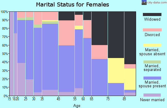 Seymour marital status for females