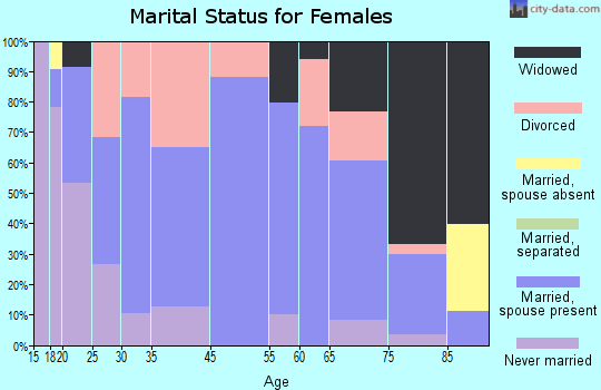 Shelbina marital status for females