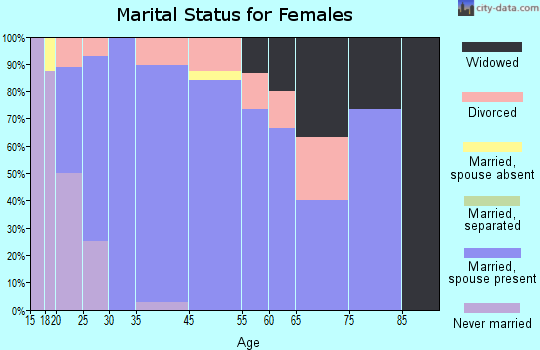 Goshen marital status for females