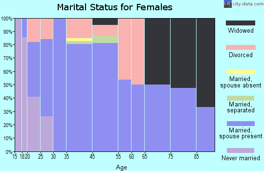 Sheldon marital status for females