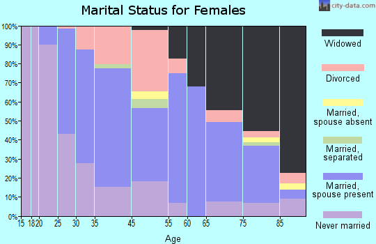 Shrewsbury marital status for females