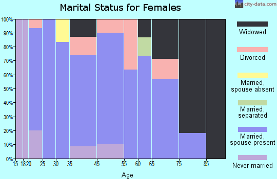 Sibley marital status for females