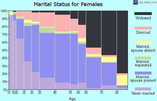 Sikeston marital status for females
