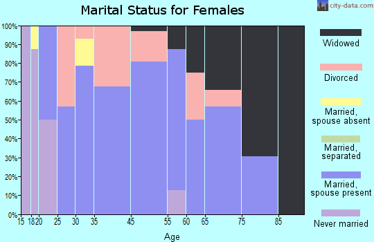 Silver Creek marital status for females