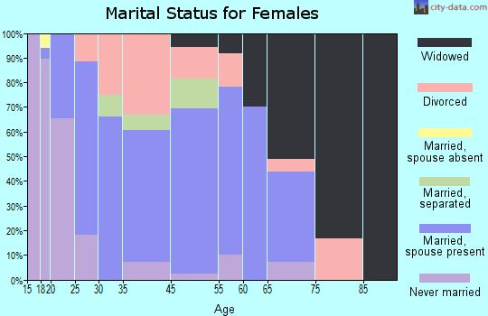 Gosnell marital status for females