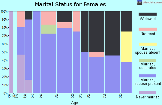Skidmore marital status for females