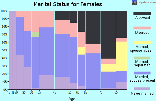 Slater marital status for females