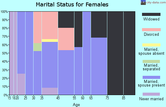 Smithton marital status for females