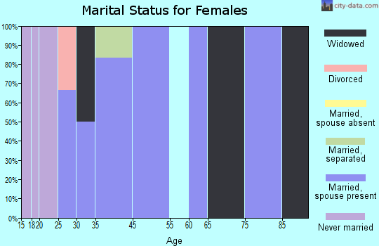South Greenfield marital status for females