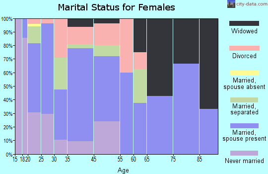 South West City marital status for females