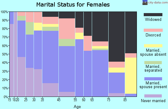 Elba marital status for females