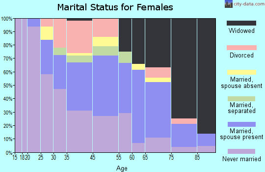 Gould marital status for females