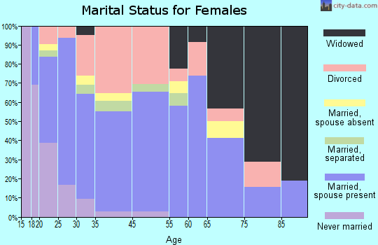 Sparta marital status for females