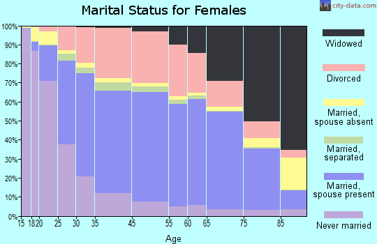 Springfield marital status for females