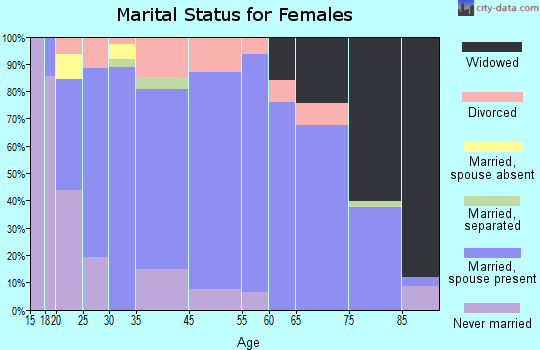 Stanberry marital status for females