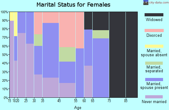 Grady marital status for females