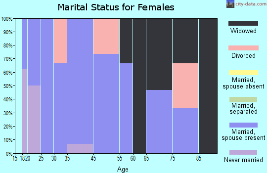 Stotts City marital status for females