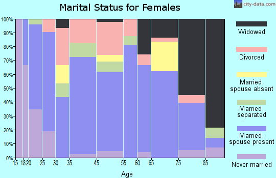 Stover marital status for females