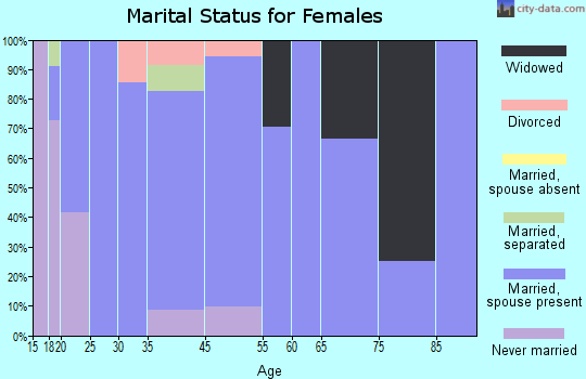 Grannis marital status for females