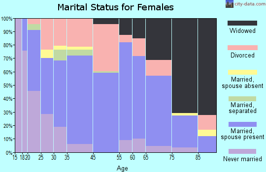 Sullivan marital status for females
