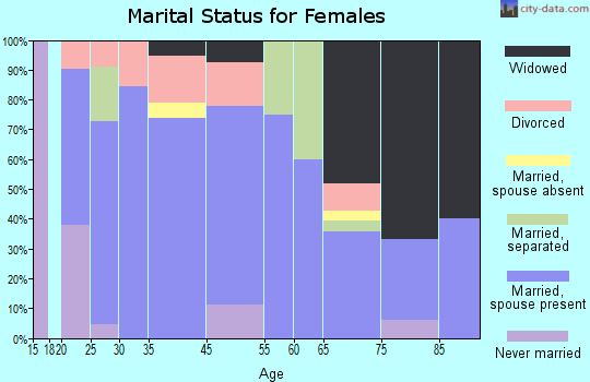 Summersville marital status for females