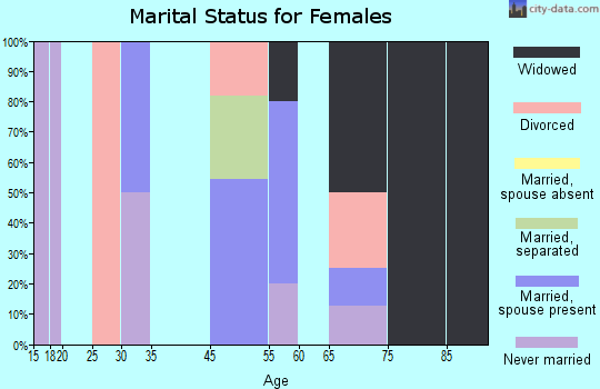 Sumner marital status for females