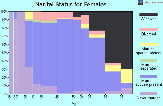 Sunset Hills marital status for females