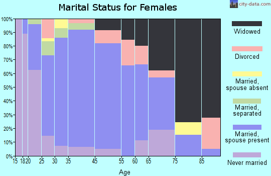 Sweet Springs marital status for females